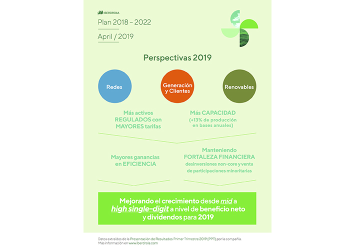 Foto Iberdrola eleva su beneficio neto un 15% en el primer trimestre hasta los 964 millones de euros